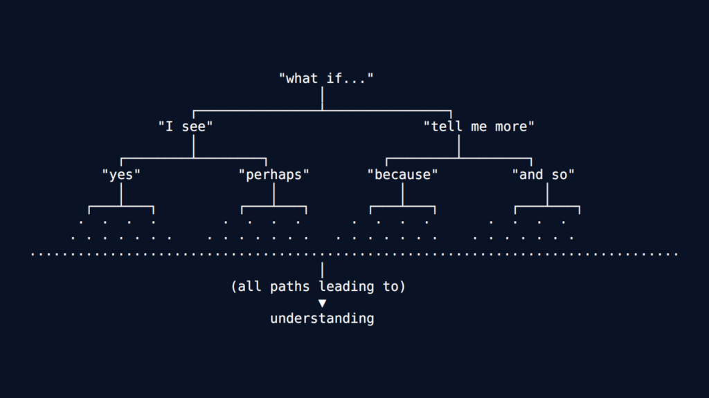 ASCII tree diagram showing "what if..." at the root, branching into "I see" and "tell me more". These further branch into options like "yes", "perhaps", "because", and "and so", each spawning multiple sub-branches represented by dots that expand infinitely downward, with a dotted line indicating "all paths leading to understanding" at the base.