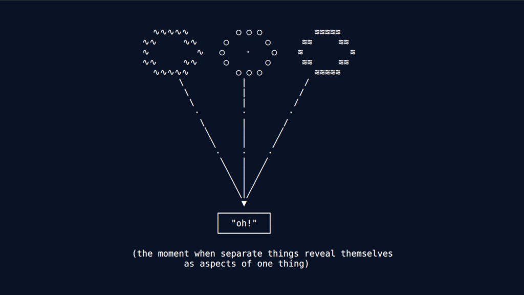 Three distinct ASCII patterns—wavy lines on the left, circles in the center, and horizontal lines on the right—each converge via diagonal and vertical lines toward a single point, leading to a box containing "oh!". Below reads "(the moment when separate things reveal themselves as aspects of one thing)"