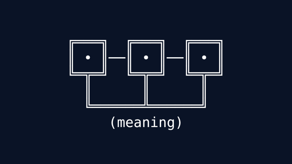 Three framed boxes, each containing a white dot, connected by horizontal lines. The frames sit atop two larger rectangular boxes below them. Text at the bottom reads "(meaning)".