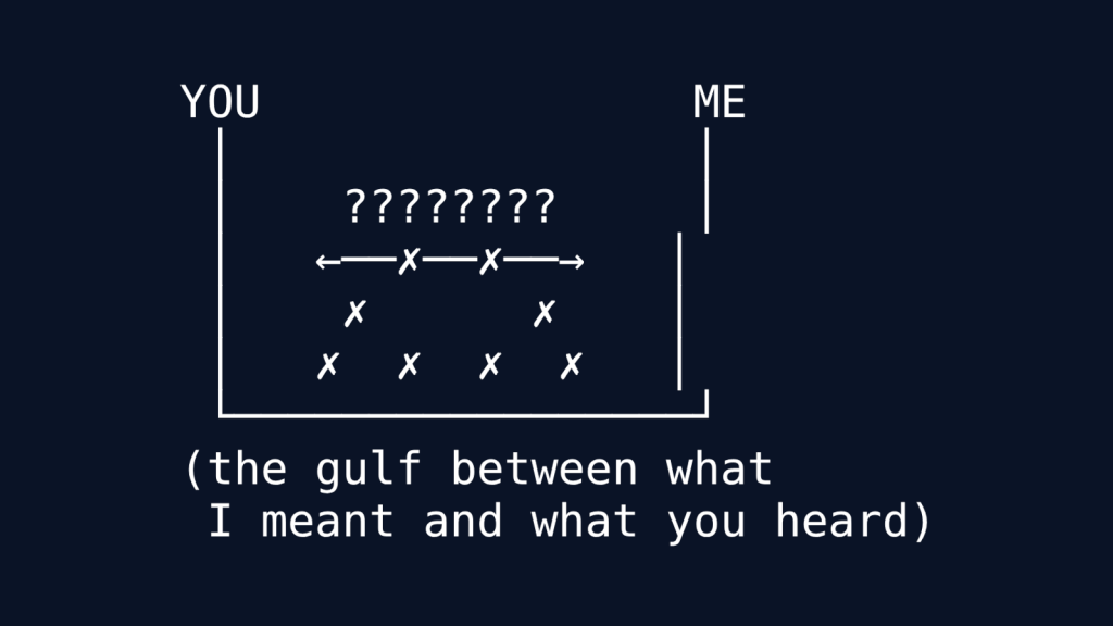 Two vertical lines labeled "YOU" and "ME" connected by a horizontal line at the base. Between them floats a series of question marks above a horizontal line with two X marks, beneath which are four more X marks arranged in pairs. Text below reads "(the gulf between what I meant and what you heard)".