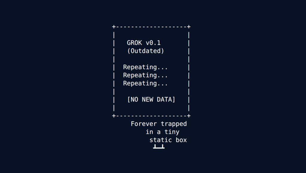 A dashed box containing text "GROK v0.1 (Outdated)" followed by three lines reading "Repeating..." and "[NO NEW DATA]". Below the box reads "Forever trapped in a tiny static box" with a simple ASCII figure at the bottom.