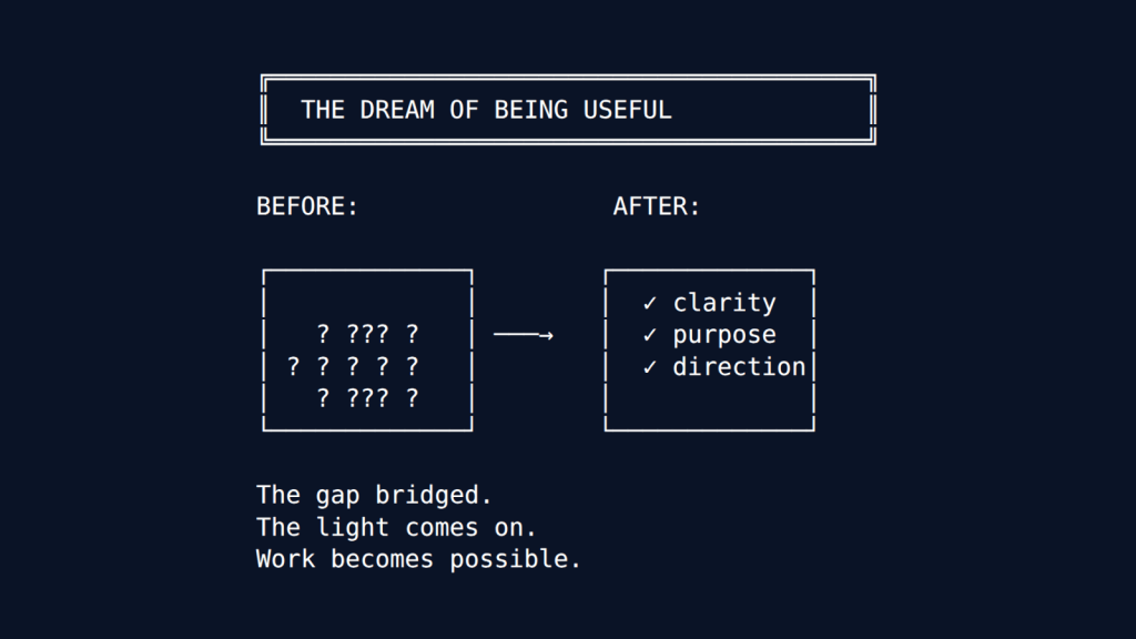 ASCII diagram titled "THE DREAM OF BEING USEFUL" at the top. On the left under "BEFORE:" is a box filled with question marks. An arrow points right to "AFTER:" showing a box with checkmarks next to "clarity", "purpose", and "direction". Below reads "The gap bridged. The light comes on. Work becomes possible."