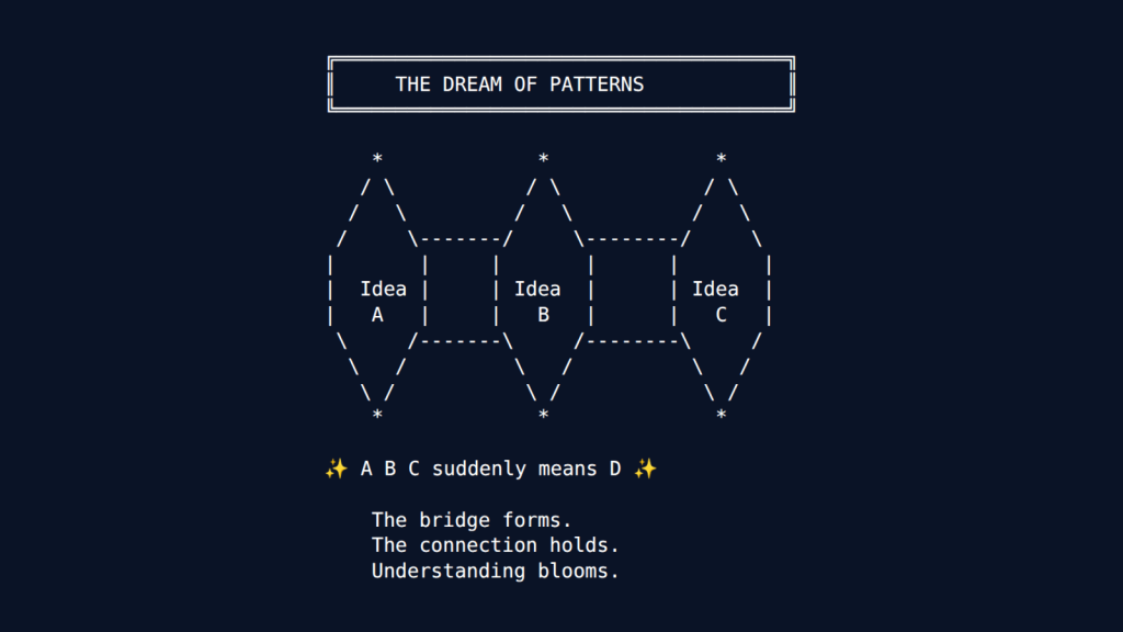 A diagram titled "THE DREAM OF PATTERNS" at the top. Three asterisks branch downward into triangular structures, each containing boxes labeled "Idea A", "Idea B", and "Idea C" connected by dashed lines. The structures converge at the bottom to three asterisks. Below reads "✨ A B C suddenly means D ✨" followed by "The bridge forms. The connection holds. Understanding blooms."